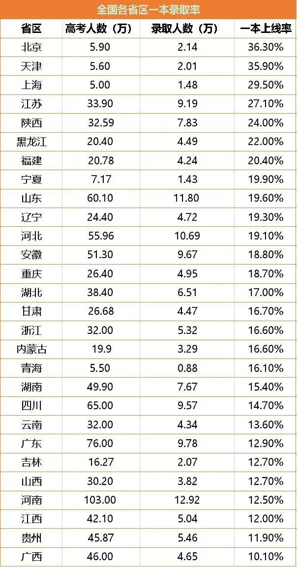 2020年,600万考生将无缘本科,200万考生专科都上不了..